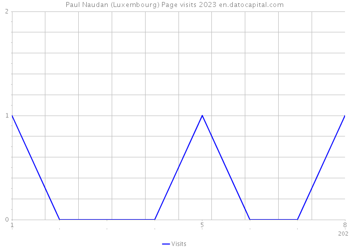 Paul Naudan (Luxembourg) Page visits 2023 