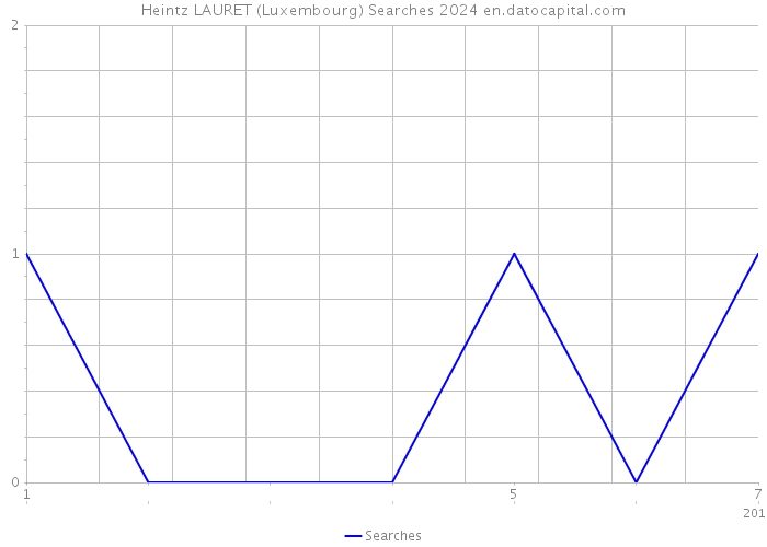 Heintz LAURET (Luxembourg) Searches 2024 