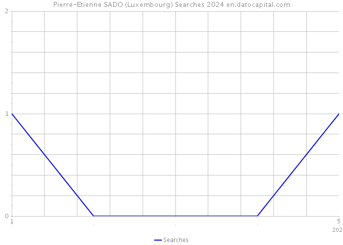 Pierre-Etienne SADO (Luxembourg) Searches 2024 