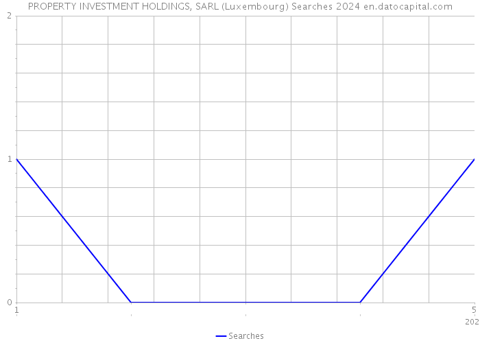 PROPERTY INVESTMENT HOLDINGS, SARL (Luxembourg) Searches 2024 