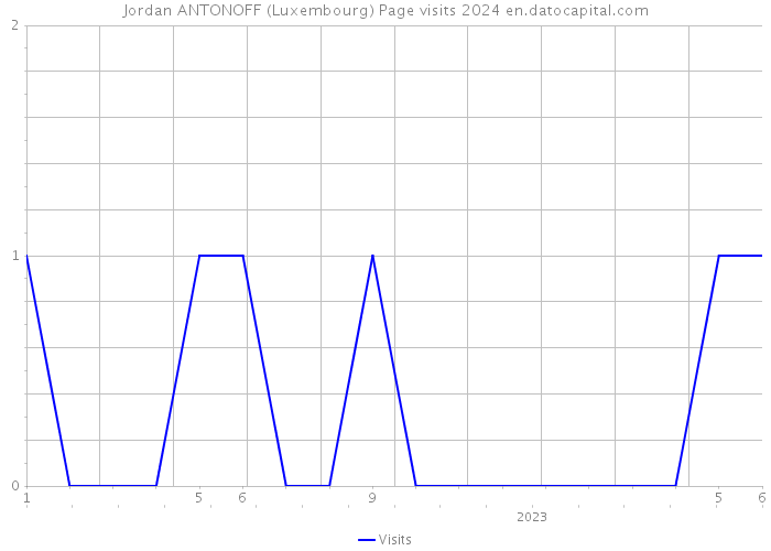 Jordan ANTONOFF (Luxembourg) Page visits 2024 