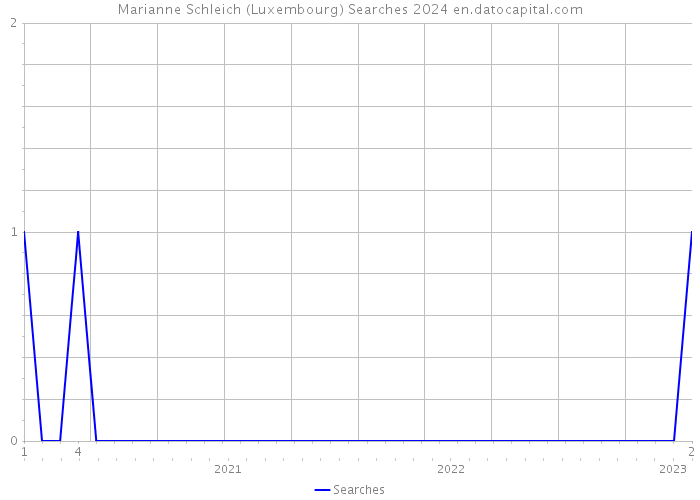 Marianne Schleich (Luxembourg) Searches 2024 