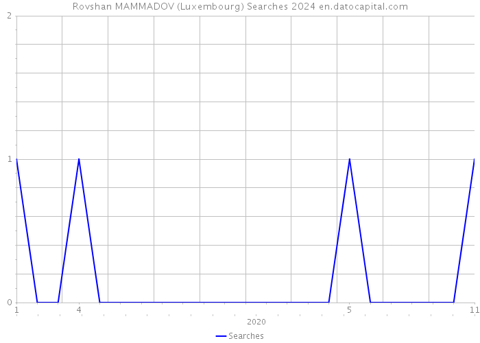 Rovshan MAMMADOV (Luxembourg) Searches 2024 