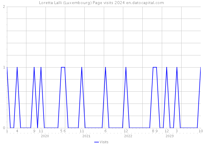 Loretta Lalli (Luxembourg) Page visits 2024 