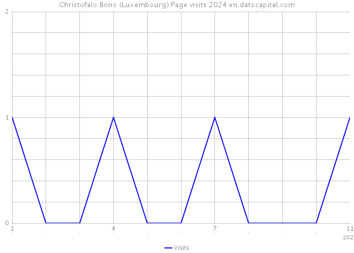 Christofalo Bono (Luxembourg) Page visits 2024 