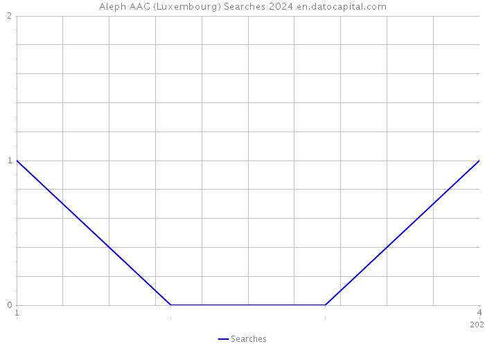 Aleph AAG (Luxembourg) Searches 2024 