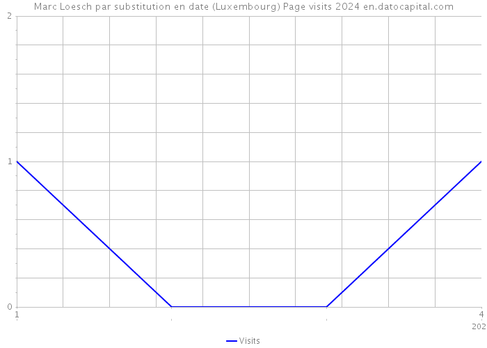 Marc Loesch par substitution en date (Luxembourg) Page visits 2024 