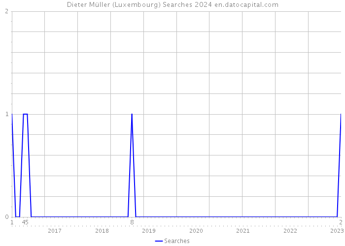 Dieter Müller (Luxembourg) Searches 2024 