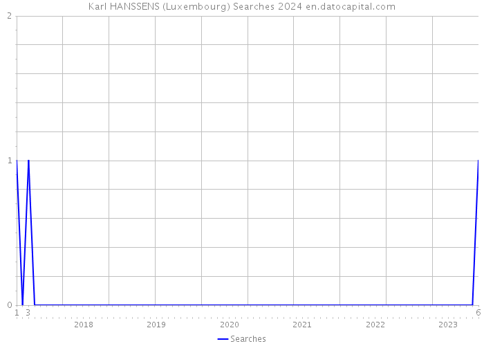 Karl HANSSENS (Luxembourg) Searches 2024 