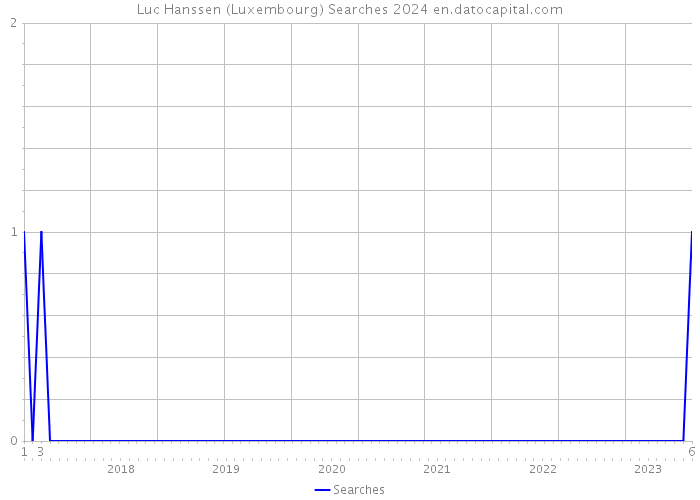Luc Hanssen (Luxembourg) Searches 2024 