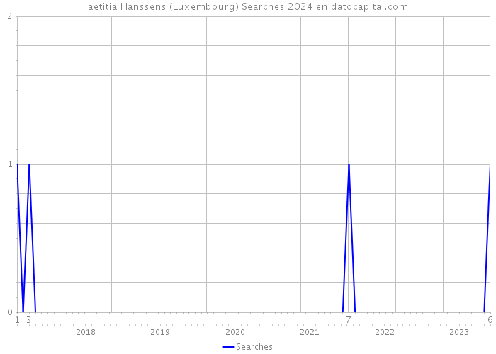 aetitia Hanssens (Luxembourg) Searches 2024 
