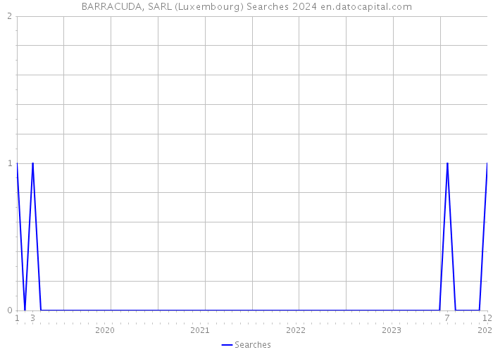 BARRACUDA, SARL (Luxembourg) Searches 2024 