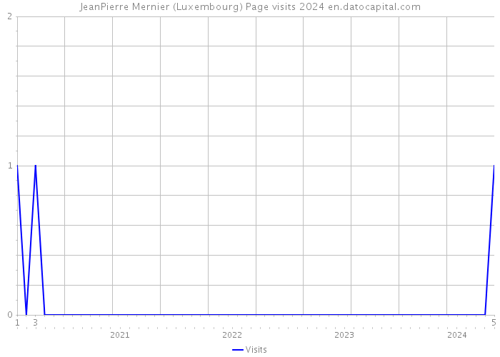 JeanPierre Mernier (Luxembourg) Page visits 2024 