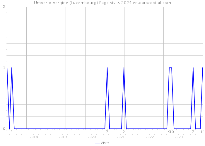 Umberto Vergine (Luxembourg) Page visits 2024 