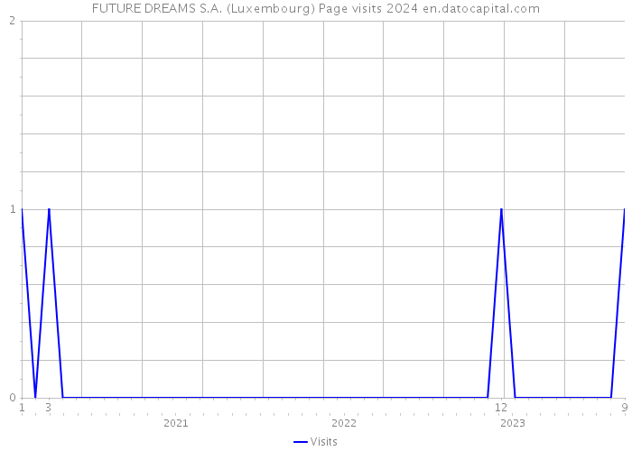 FUTURE DREAMS S.A. (Luxembourg) Page visits 2024 