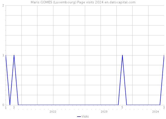 Maris GOMES (Luxembourg) Page visits 2024 