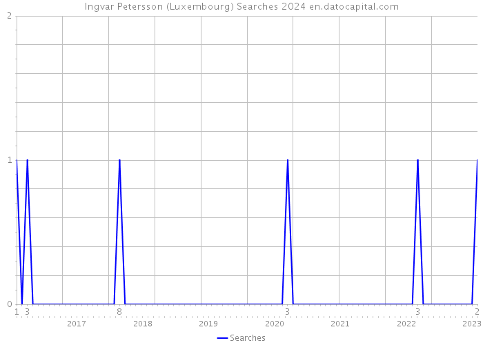 Ingvar Petersson (Luxembourg) Searches 2024 