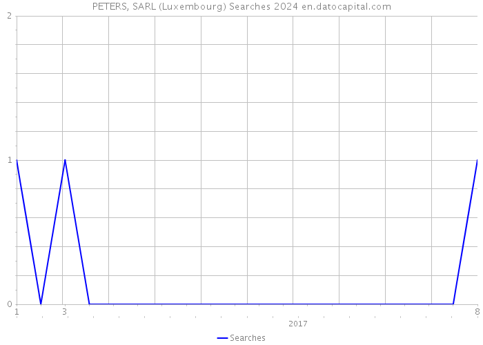 PETERS, SARL (Luxembourg) Searches 2024 