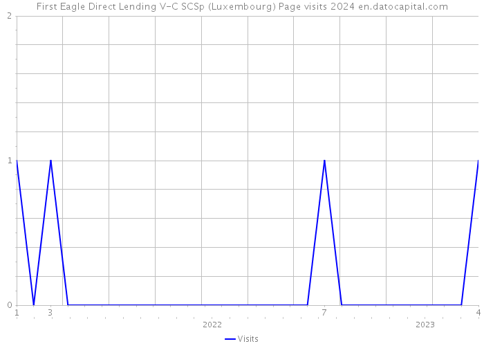 First Eagle Direct Lending V-C SCSp (Luxembourg) Page visits 2024 