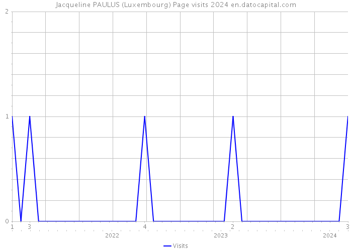 Jacqueline PAULUS (Luxembourg) Page visits 2024 