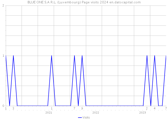 BLUE ONE S.A R.L. (Luxembourg) Page visits 2024 