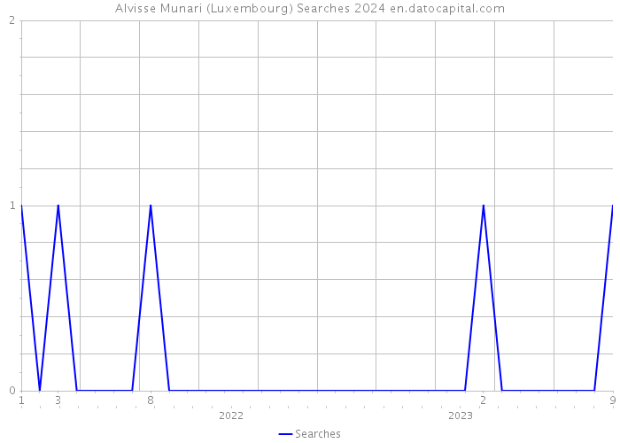 Alvisse Munari (Luxembourg) Searches 2024 