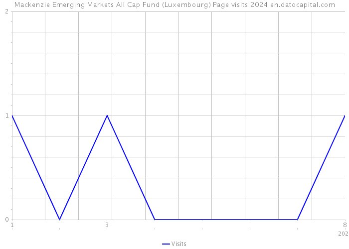 Mackenzie Emerging Markets All Cap Fund (Luxembourg) Page visits 2024 
