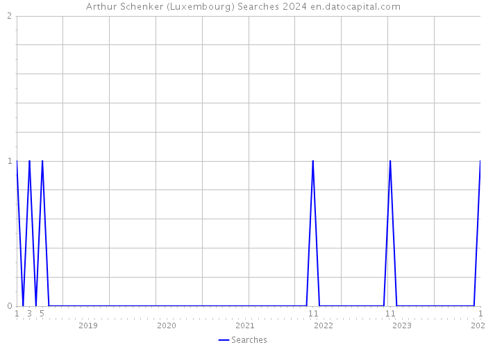 Arthur Schenker (Luxembourg) Searches 2024 