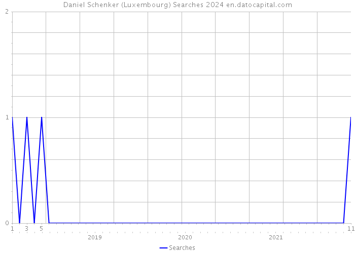 Daniel Schenker (Luxembourg) Searches 2024 