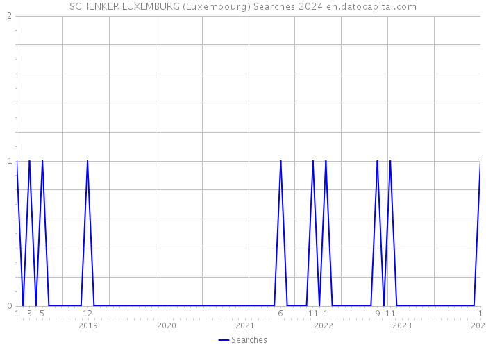 SCHENKER LUXEMBURG (Luxembourg) Searches 2024 
