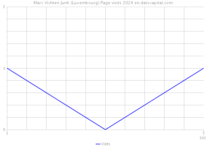 Marc Vichten Junk (Luxembourg) Page visits 2024 