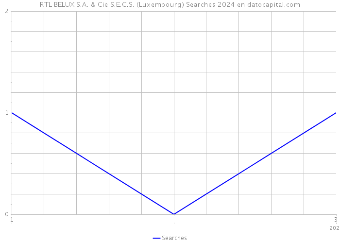 RTL BELUX S.A. & Cie S.E.C.S. (Luxembourg) Searches 2024 