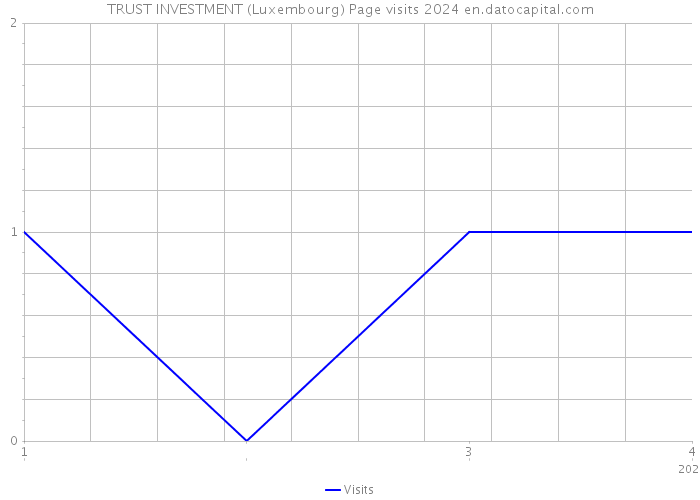 TRUST INVESTMENT (Luxembourg) Page visits 2024 