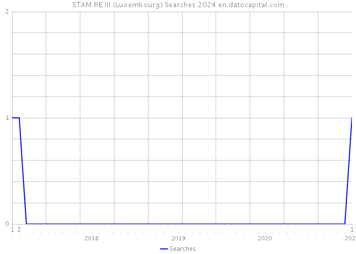 STAM RE III (Luxembourg) Searches 2024 