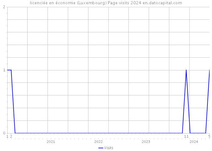 licenciée en économie (Luxembourg) Page visits 2024 