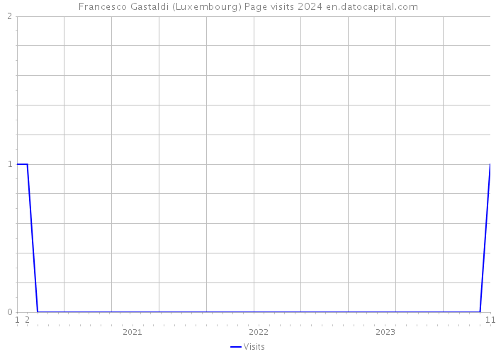 Francesco Gastaldi (Luxembourg) Page visits 2024 