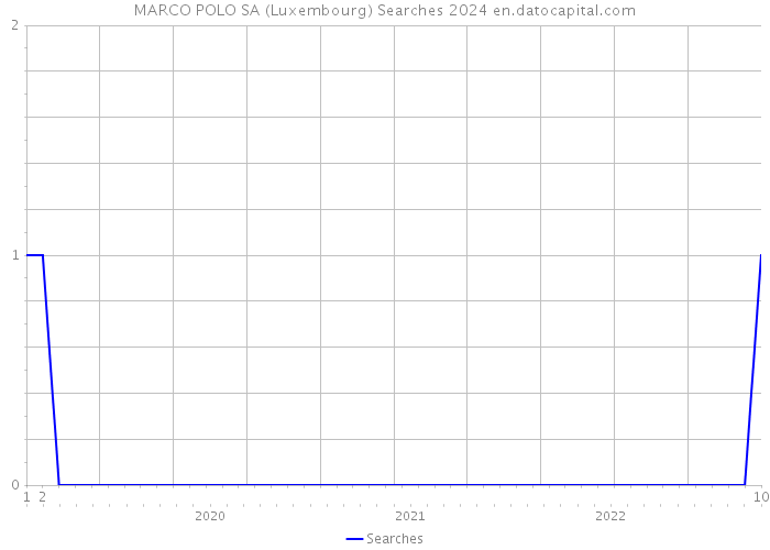 MARCO POLO SA (Luxembourg) Searches 2024 