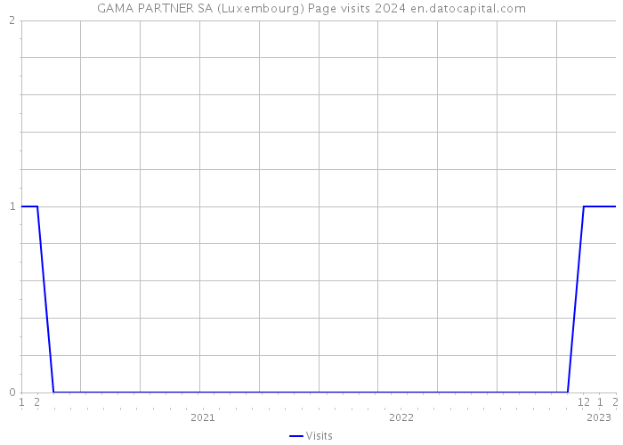 GAMA PARTNER SA (Luxembourg) Page visits 2024 
