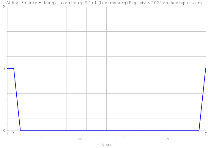 Abbott Finance Holdings Luxembourg S.à r.l. (Luxembourg) Page visits 2024 