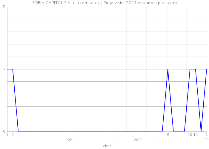 SOFIA CAPITAL S.A. (Luxembourg) Page visits 2024 