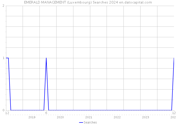 EMERALD MANAGEMENT (Luxembourg) Searches 2024 