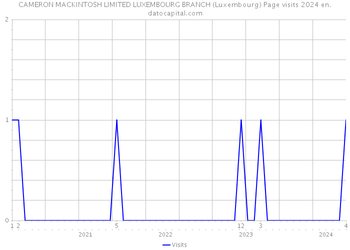 CAMERON MACKINTOSH LIMITED LUXEMBOURG BRANCH (Luxembourg) Page visits 2024 