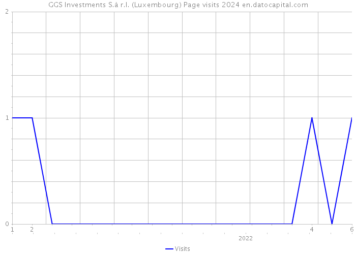 GGS Investments S.à r.l. (Luxembourg) Page visits 2024 