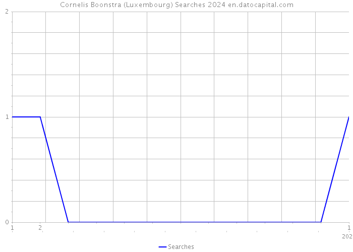 Cornelis Boonstra (Luxembourg) Searches 2024 