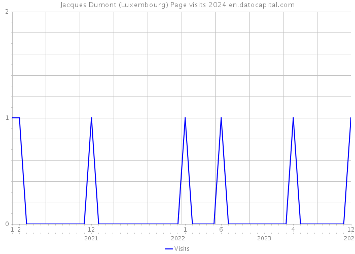 Jacques Dumont (Luxembourg) Page visits 2024 