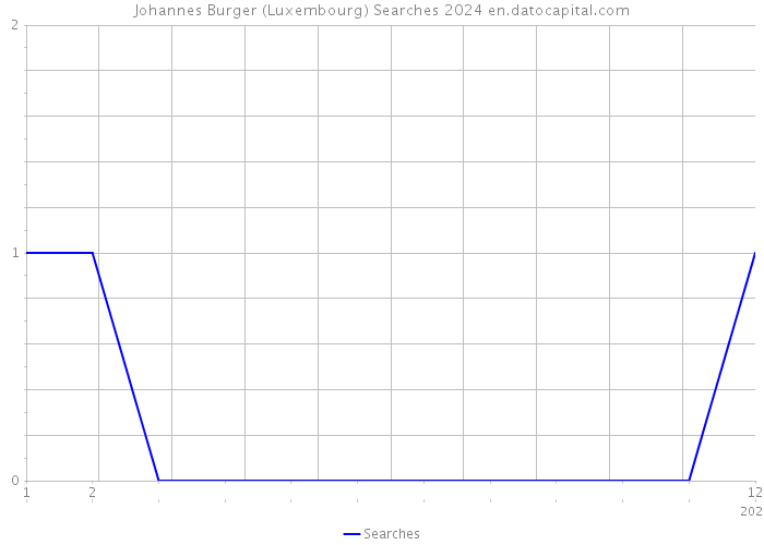 Johannes Burger (Luxembourg) Searches 2024 
