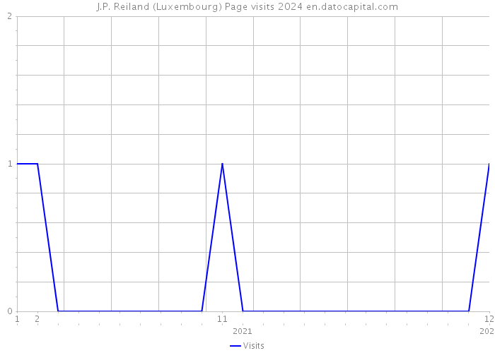 J.P. Reiland (Luxembourg) Page visits 2024 