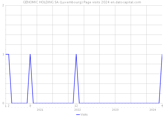 GENOMIC HOLDING SA (Luxembourg) Page visits 2024 