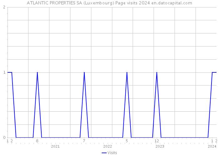 ATLANTIC PROPERTIES SA (Luxembourg) Page visits 2024 