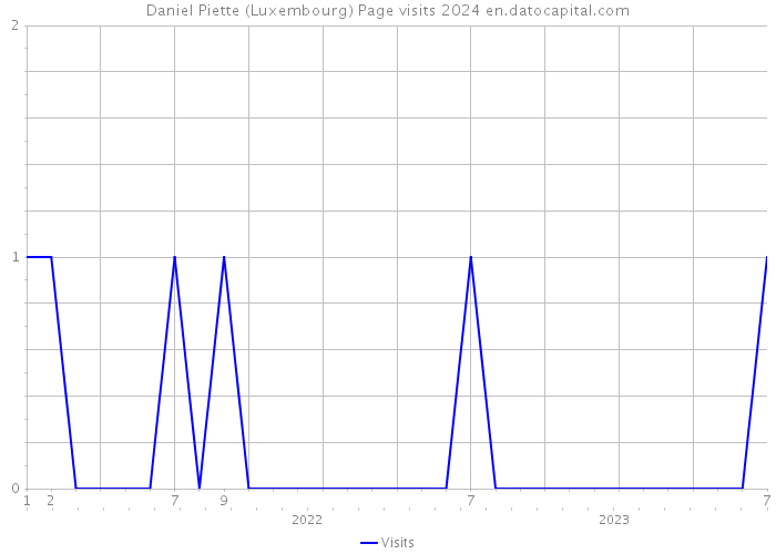 Daniel Piette (Luxembourg) Page visits 2024 